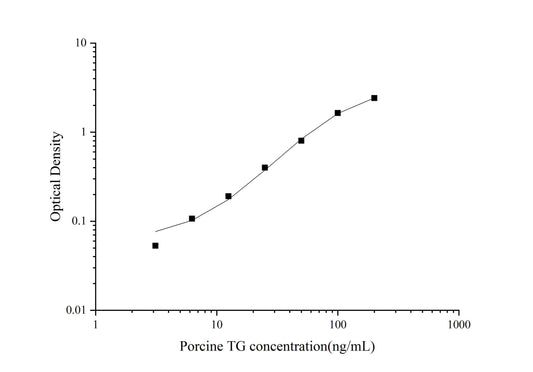 Porcine TG ELISA, 3.5 hour assay, sensitivity of 1.88 ng/mL, range of 3.12-200 ng/mL.