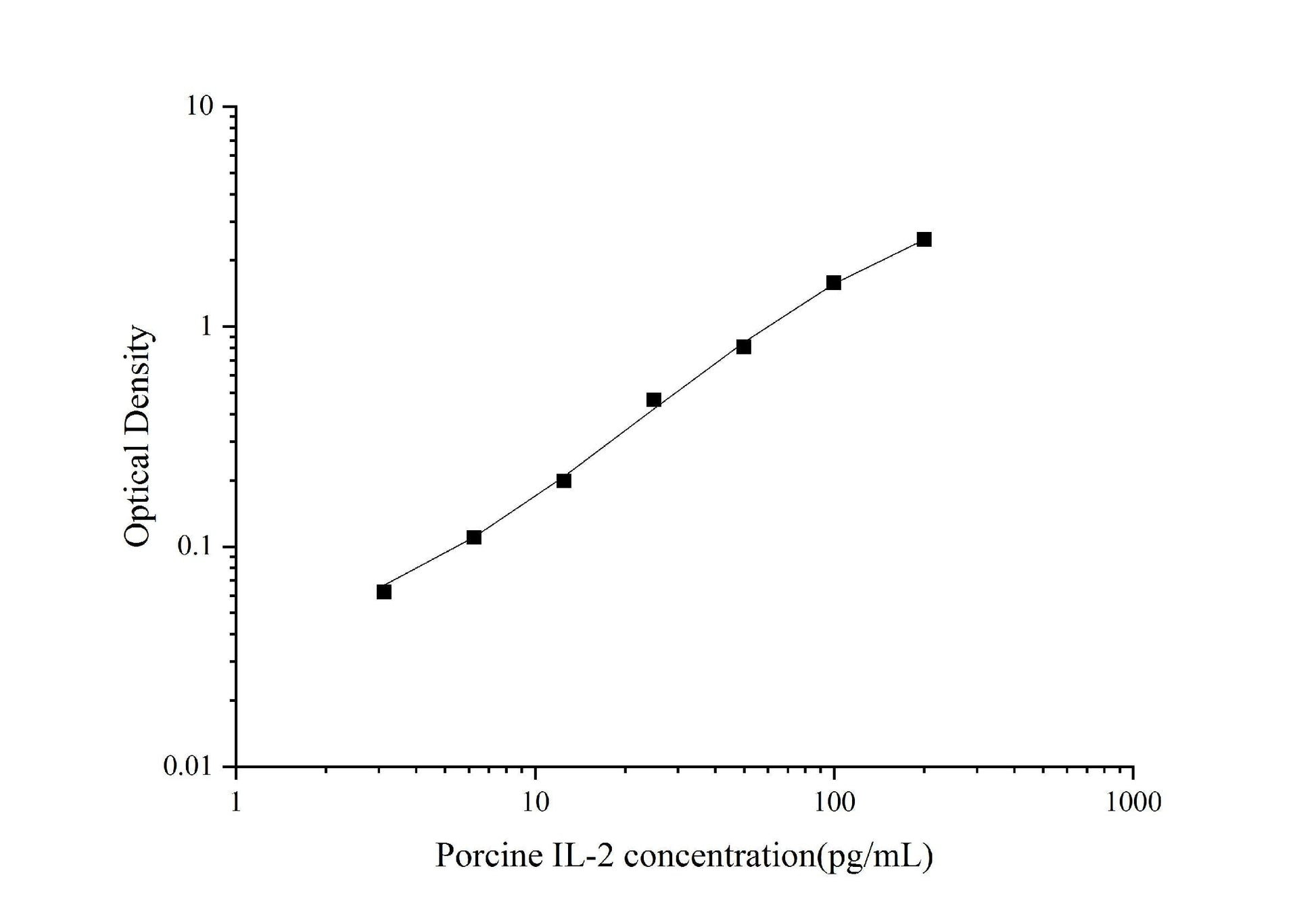 Porcine IL-2 ELISA, 3.5 hour assay, sensitivity of 1.76 pg/mL, range of 3.13-200 pg/mL, 3 known citations.