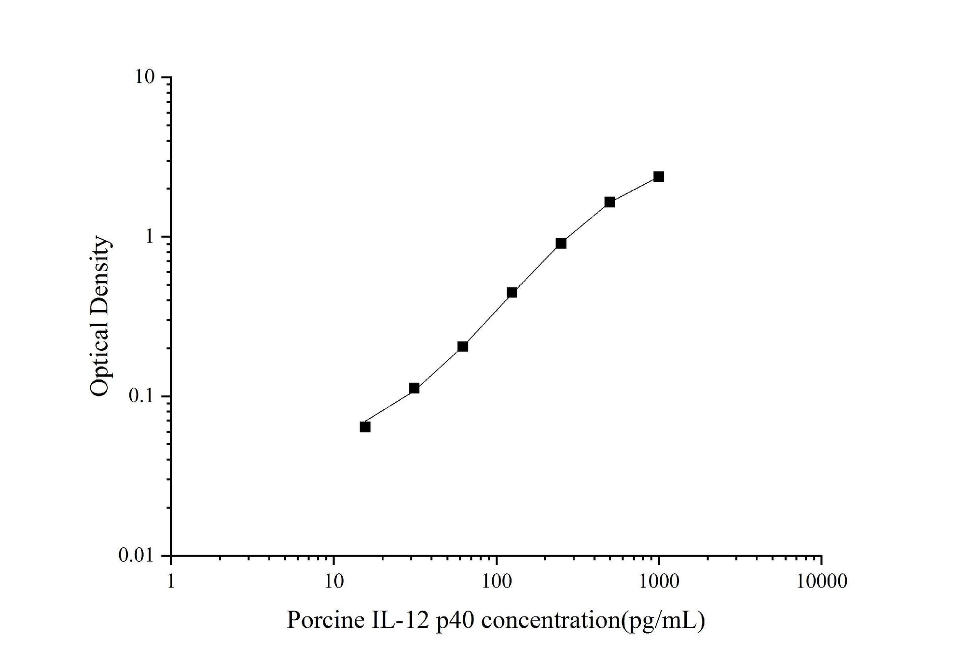 Porcine IL-12 p40 ELISA, 3.5 hour assay, sensitivity of 9.38 pg/mL, range of 15.63-1000 pg/mL.