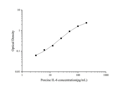 Porcine IL-6 ELISA, 3.5 hour assay, sensitivity of 1.88 pg/mL, range of 3.13-200 pg/mL, 16 known citations.