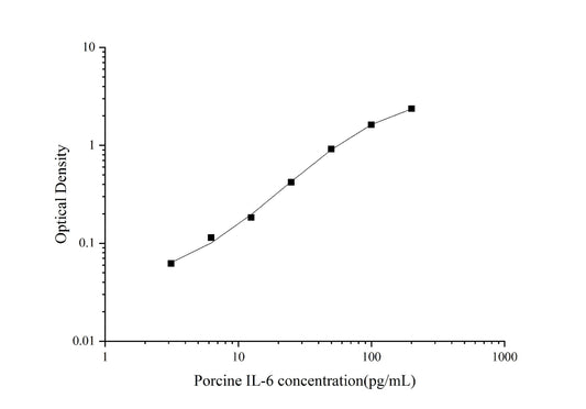 Porcine IL-6 ELISA, 3.5 hour assay, sensitivity of 1.88 pg/mL, range of 3.13-200 pg/mL, 16 known citations.