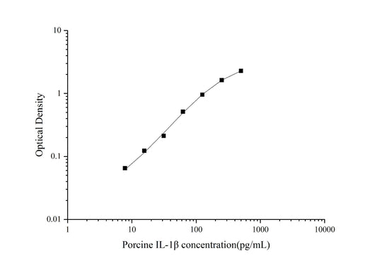 Porcine IL-1Beta ELISA, 3.5 hour assay, sensitivity of 4.69 pg/mL, range of 7.81-500 pg/mL, 11 known citation.