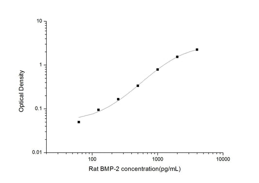 Rat BMP-2 ELISA, 3.5 hour assay, sensitivity of 37.5 pg/mL, range of 62.5-4000 pg/mL, 8 known citations.