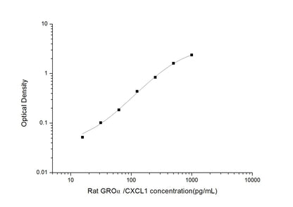 Rat CXCL1 ELISA, 3.5 hour assay, sensitivity of 9.38 pg/mL, range of 15.63-1000 pg/mL, 3 known citations.