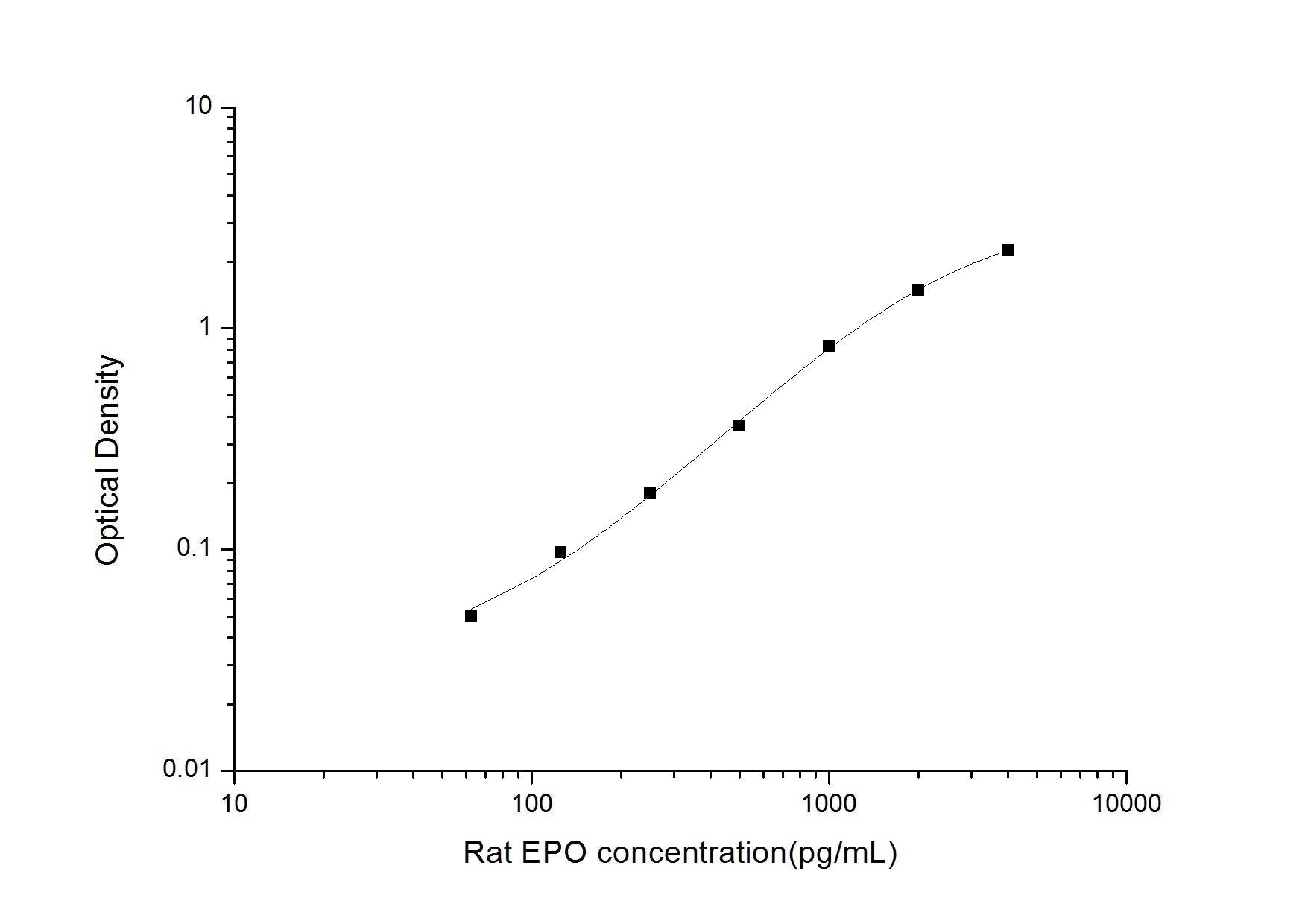 Rat EPO ELISA, 3.5 hour assay, sensitivity of 37.5 pg/mL, range of 62.5-4000 pg/mL, 12 known citations.