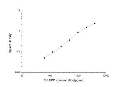 Rat EPO ELISA, 3.5 hour assay, sensitivity of 37.5 pg/mL, range of 62.5-4000 pg/mL, 12 known citations.