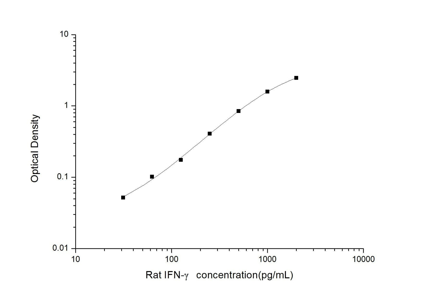 Rat IFN-gamma (Interferon Gamma) ELISA Kit