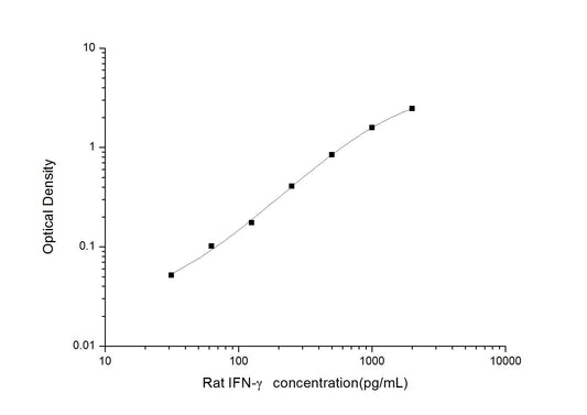 Rat IFN-gamma (Interferon Gamma) ELISA Kit