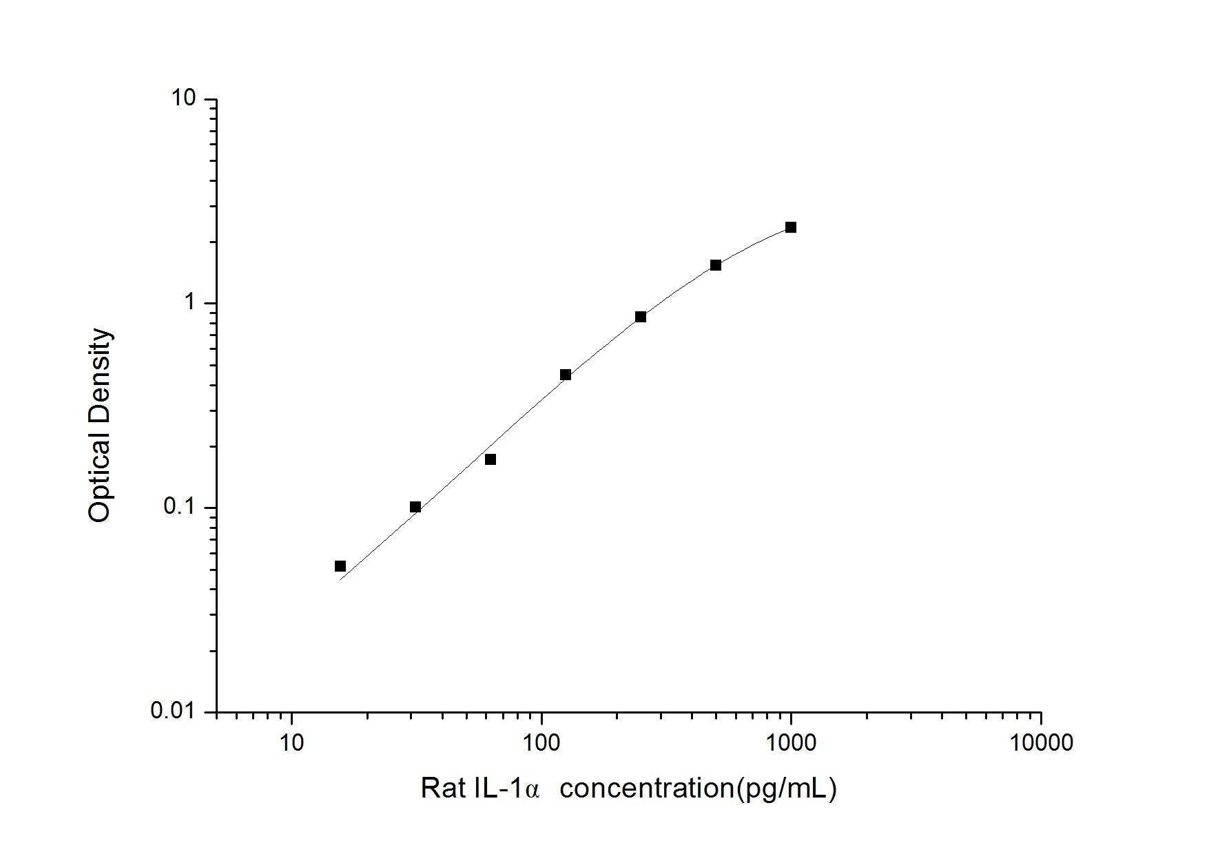 Rat IL-1Alpha ELISA, 3.5 hour assay, sensitivity of 9.38 pg/mL, range of 15.63-1000 pg/mL, 18 known citations.