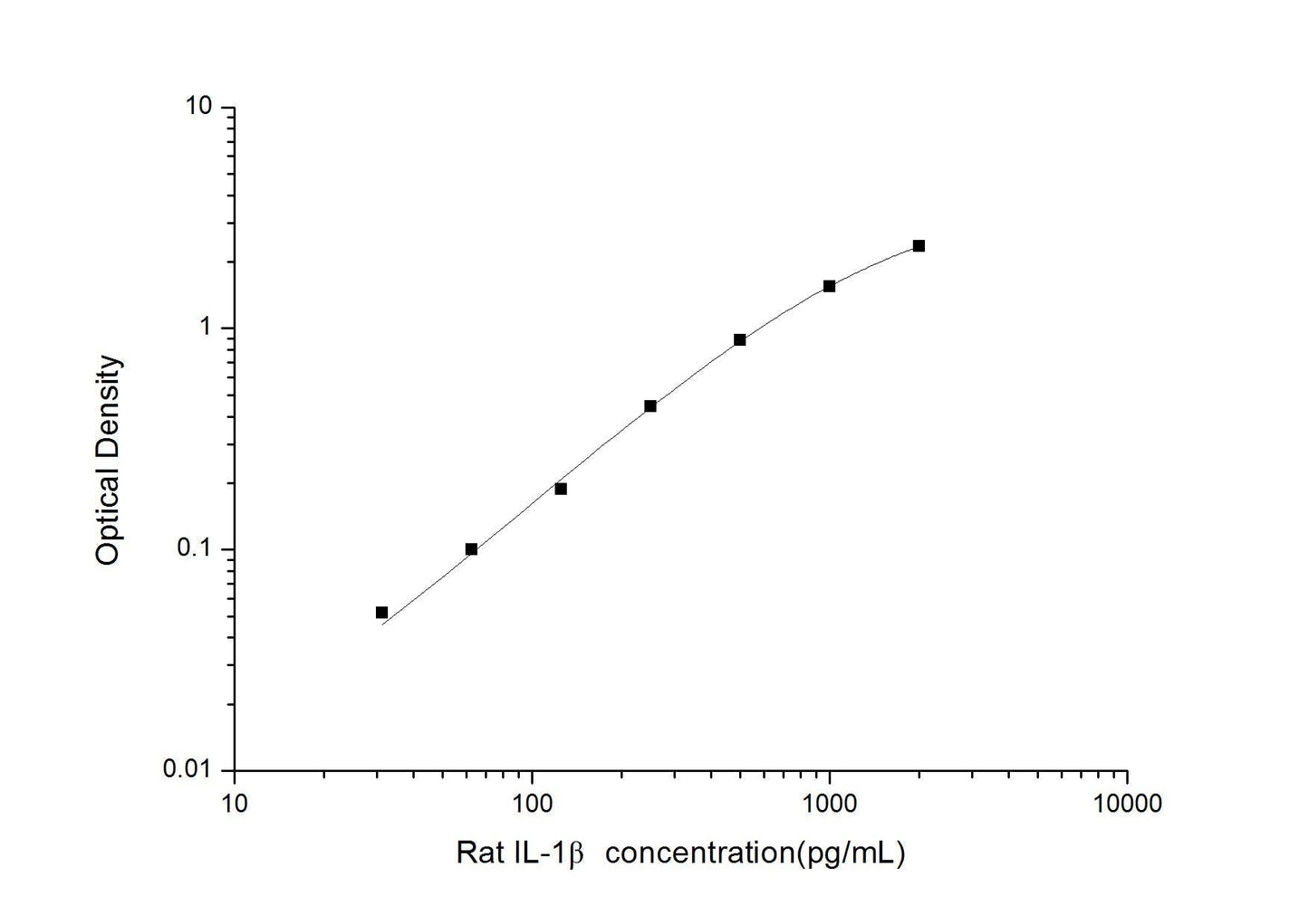 Rat IL-1 Beta (Interleukin 1 Beta) ELISA Kit