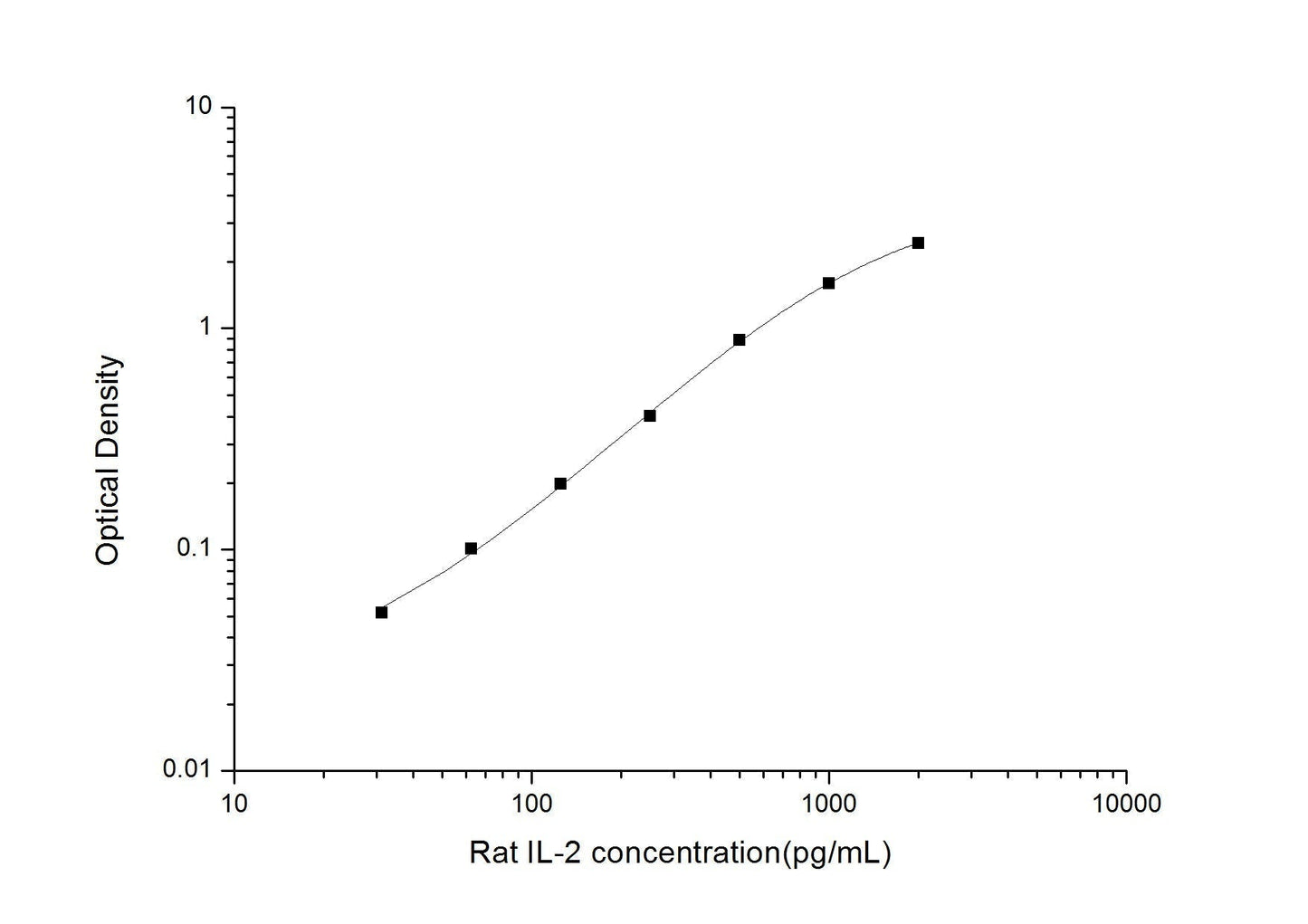 Rat IL-2 ELISA Time 3.5 hours Citations 16