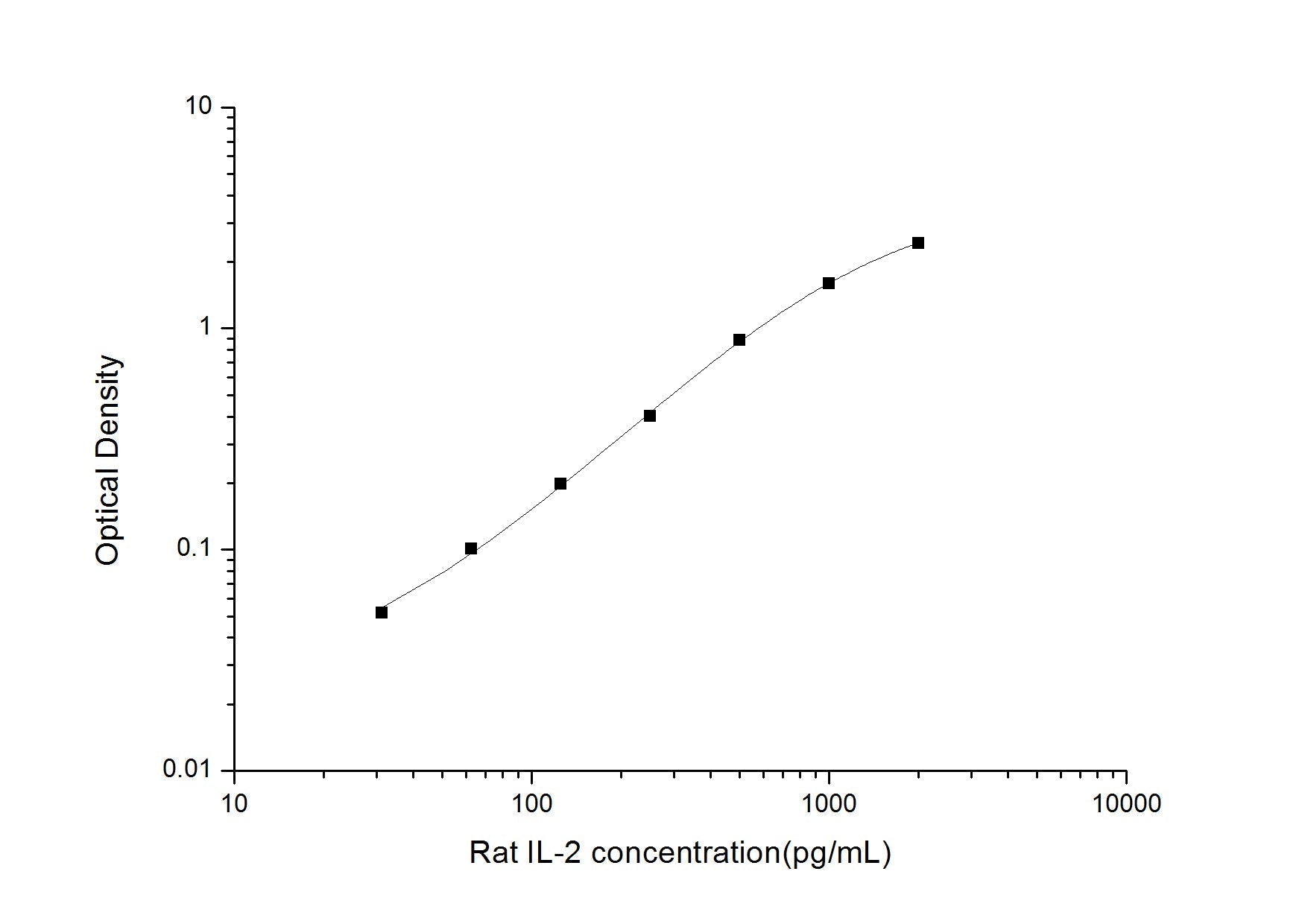 Rat IL-2 ELISA Time 3.5 hours Citations 16