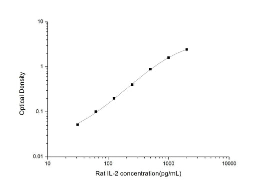 Rat IL-2 ELISA Time 3.5 hours Citations 16