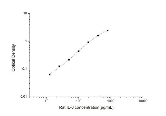 Rat IL-6 ELISA Time 3.5 hours Citations 469