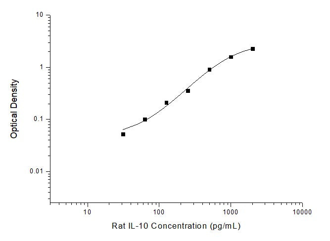 Rat IL-10 ELISA Time 3.5 hours Citations 134