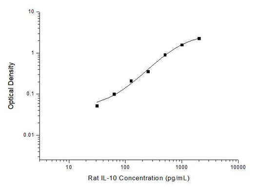 Rat IL-10 ELISA Time 3.5 hours Citations 134