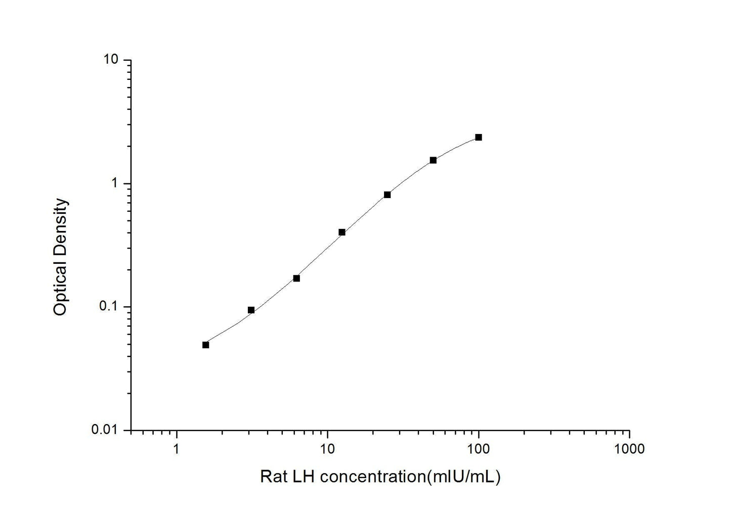 Rat LH ELISA Time 3.5 hours Citations 195