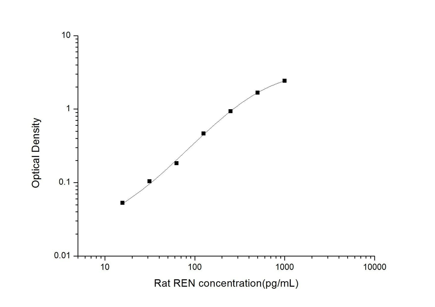 Rat REN ELISA, 3.5 hour assay, sensitivity of 9.38 pg/mL, range of 15.63-1000 pg/mL, 26 known citations.