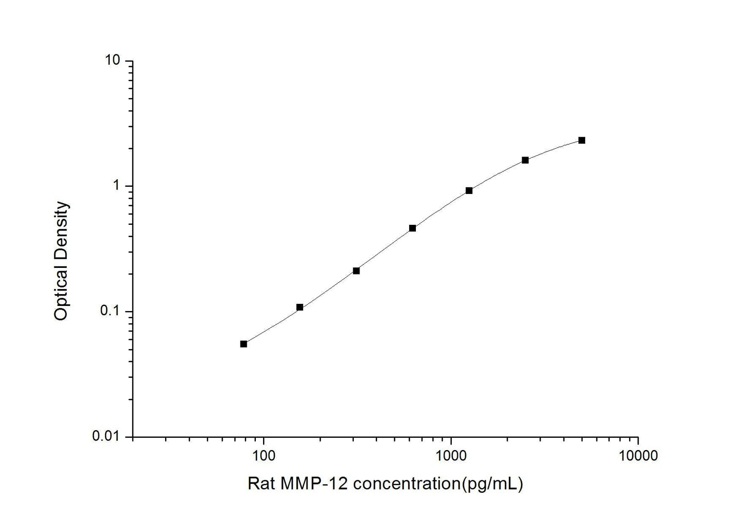 Rat MMP-12 ELISA, 3.5 hour assay, sensitivity of 46.88 pg/mL, range of 78.13-5000 pg/mL, 3 known citations.