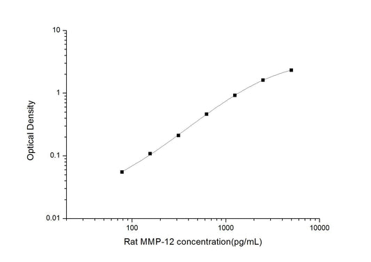 Rat MMP-12 ELISA, 3.5 hour assay, sensitivity of 46.88 pg/mL, range of 78.13-5000 pg/mL, 3 known citations.