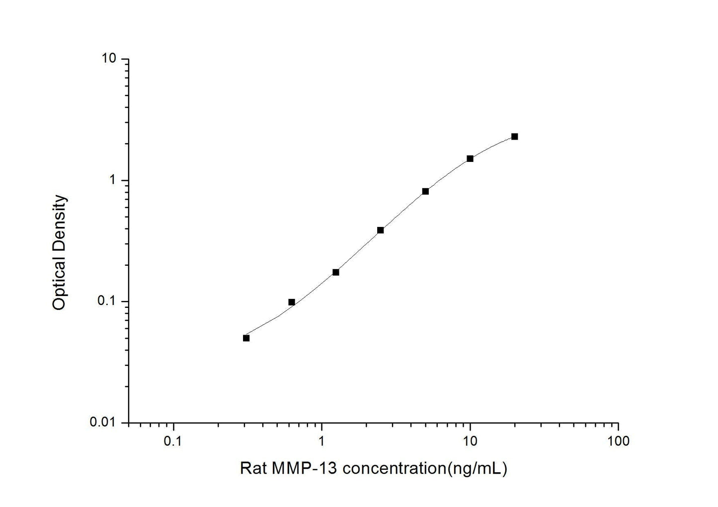 Rat MMP-13 ELISA, 3.5 hour assay, sensitivity of 0.19 ng/mL, range of 0.31-20 ng/mL, 16 known citations.