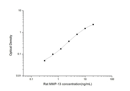 Rat MMP-13 ELISA, 3.5 hour assay, sensitivity of 0.19 ng/mL, range of 0.31-20 ng/mL, 16 known citations.