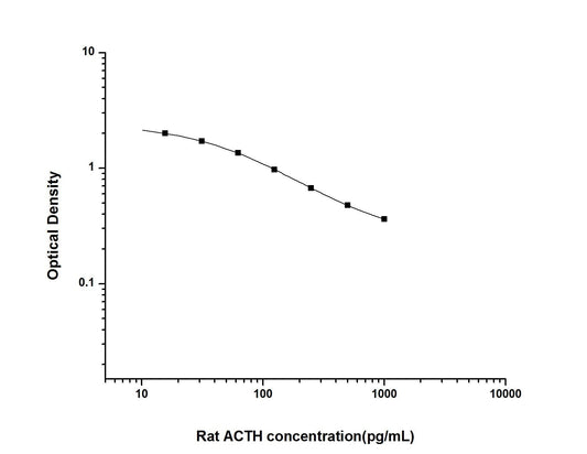 Rat ACTH ELISA Time 2.5 hours Citations 19