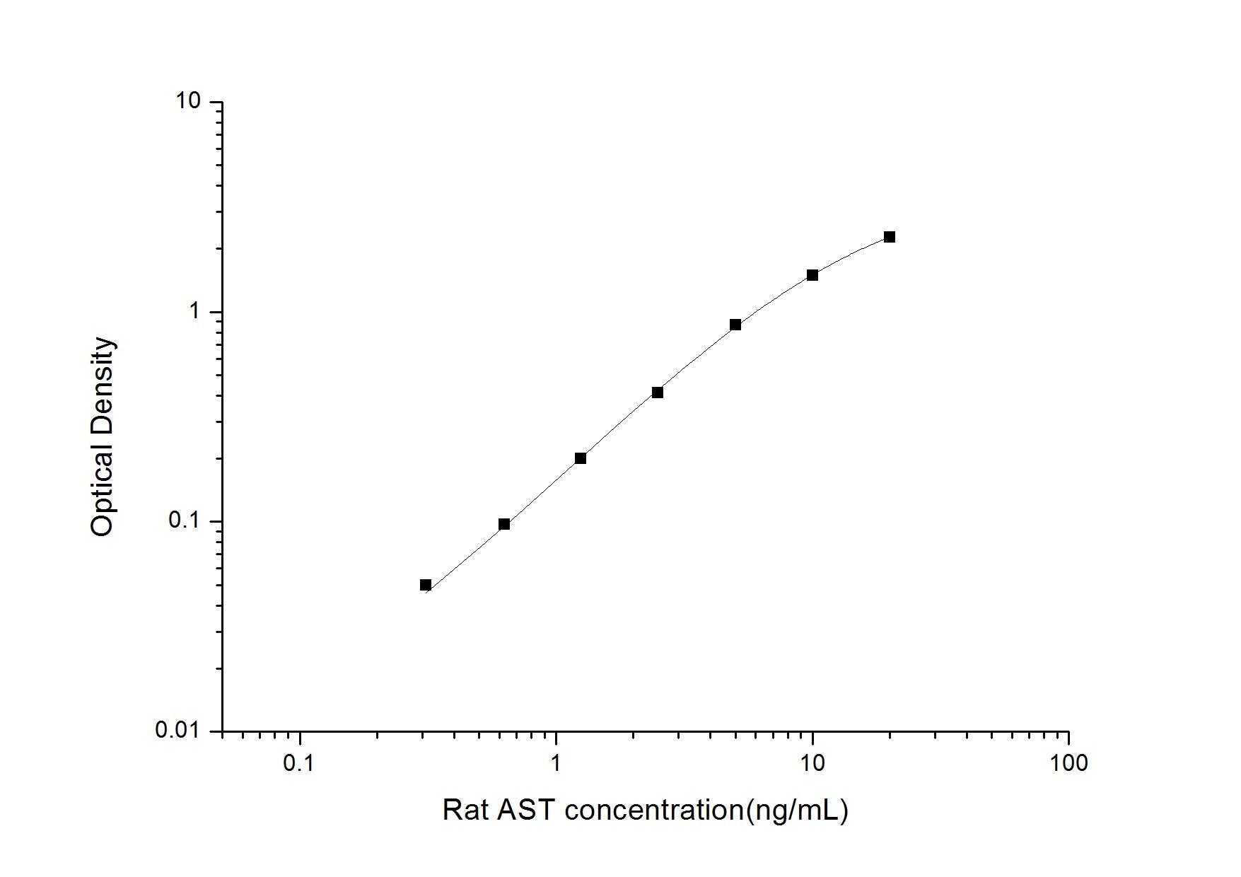 Rat AST ELISA, 3.5 hour assay, sensitivity of 0.19 ng/mL, range of 0.31-20 ng/mL.