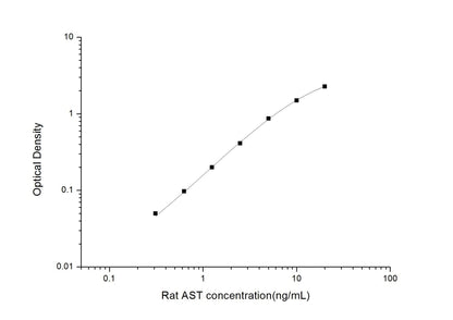 Rat AST ELISA, 3.5 hour assay, sensitivity of 0.19 ng/mL, range of 0.31-20 ng/mL.