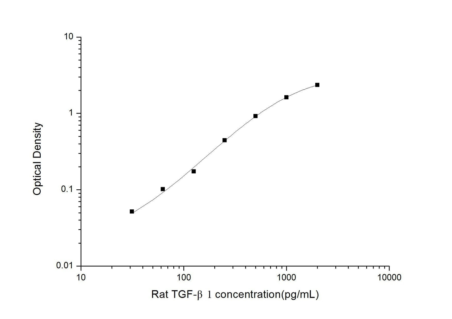 Rat TGF-Beta1 ELISA, 3.5 hour assay, sensitivity of 18.75 pg/mL, range of 31.25-2000 pg/mL.