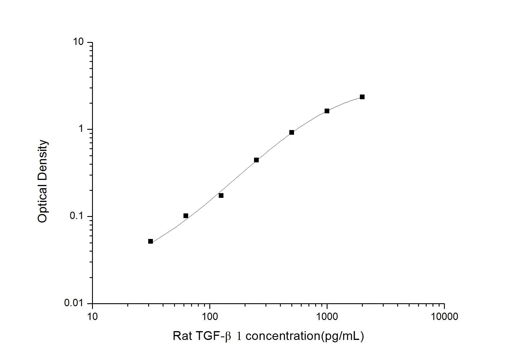 Rat TGF-Beta1 ELISA, 3.5 hour assay, sensitivity of 18.75 pg/mL, range of 31.25-2000 pg/mL.
