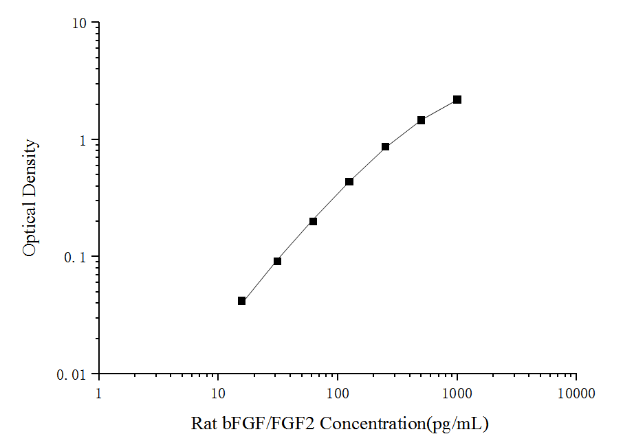 Rat bFGF/FGF2 (Basic Fibroblast Growth Factor) ELISA Kit