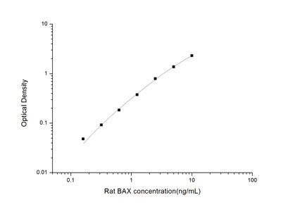 Rat BAX ELISA, 3.5 hour assay, sensitivity of 0.1 ng/mL, range of 0.16-10 ng/mL, 38 known citations.