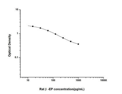 Rat Beta-EP ELISA, 2.5 hour assay, sensitivity of 9.38 pg/mL, range of 15.63-1000 pg/mL, 5 known citations.