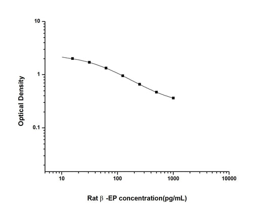 Rat Beta-EP ELISA, 2.5 hour assay, sensitivity of 9.38 pg/mL, range of 15.63-1000 pg/mL, 5 known citations.