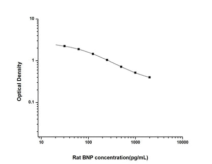 Rat BNP ELISA, 2.5 hour assay, sensitivity of 18.75 pg/mL, range of 31.25-2000 pg/mL, 35 known citations.
