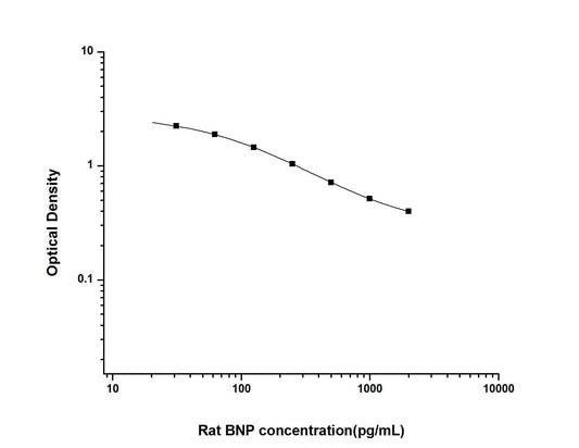Rat BNP ELISA, 2.5 hour assay, sensitivity of 18.75 pg/mL, range of 31.25-2000 pg/mL, 35 known citations.
