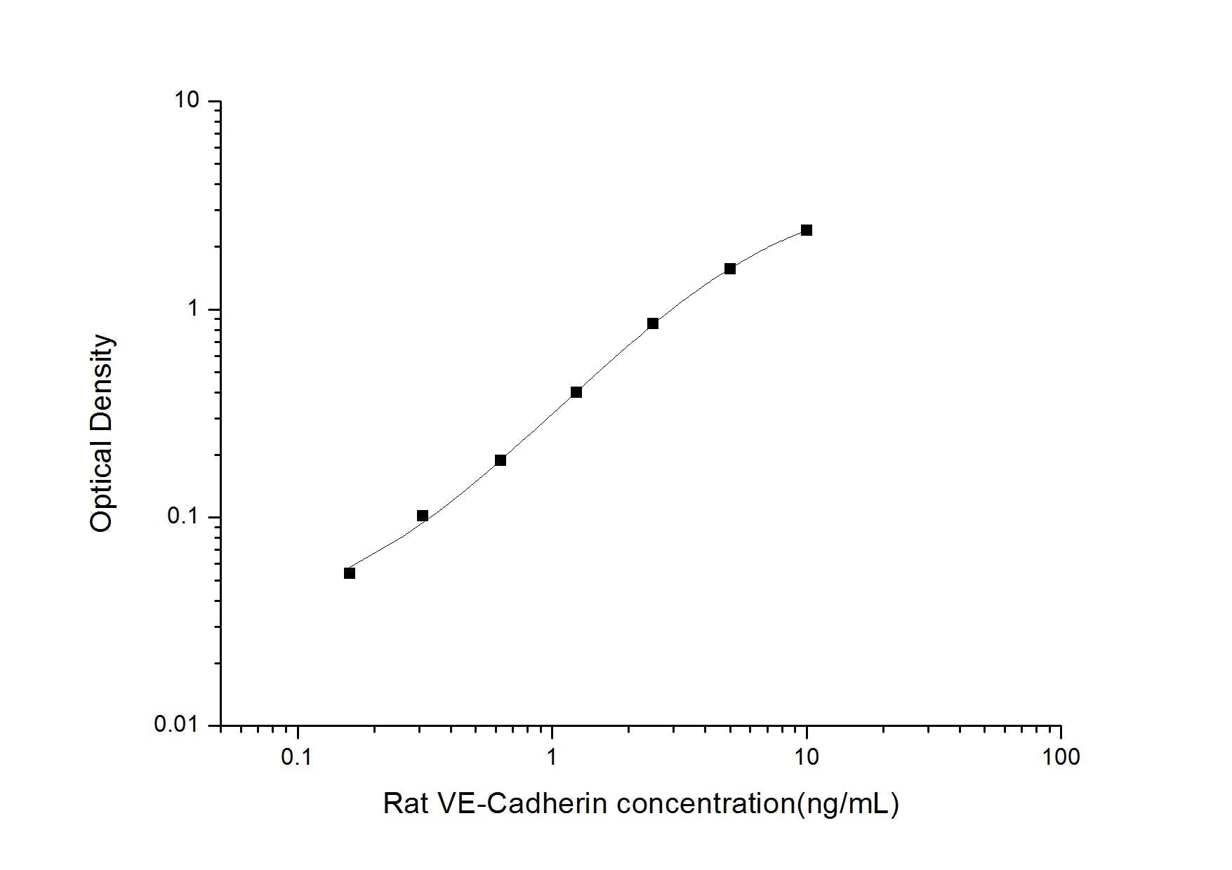 Rat VE-Cadherin ELISA, 3.5 hour assay, sensitivity of 0.1 ng/mL, range of 0.16-10 ng/mL.