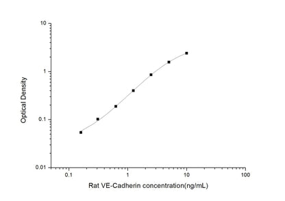 Rat VE-Cadherin ELISA, 3.5 hour assay, sensitivity of 0.1 ng/mL, range of 0.16-10 ng/mL.