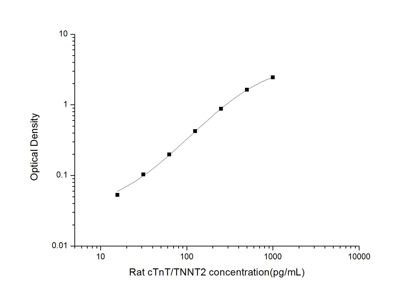Rat TNNT2 ELISA, 3.5 hour assay, sensitivity of 9.38 pg/mL, range of 15.63-1000 pg/mL, 36 known citations.