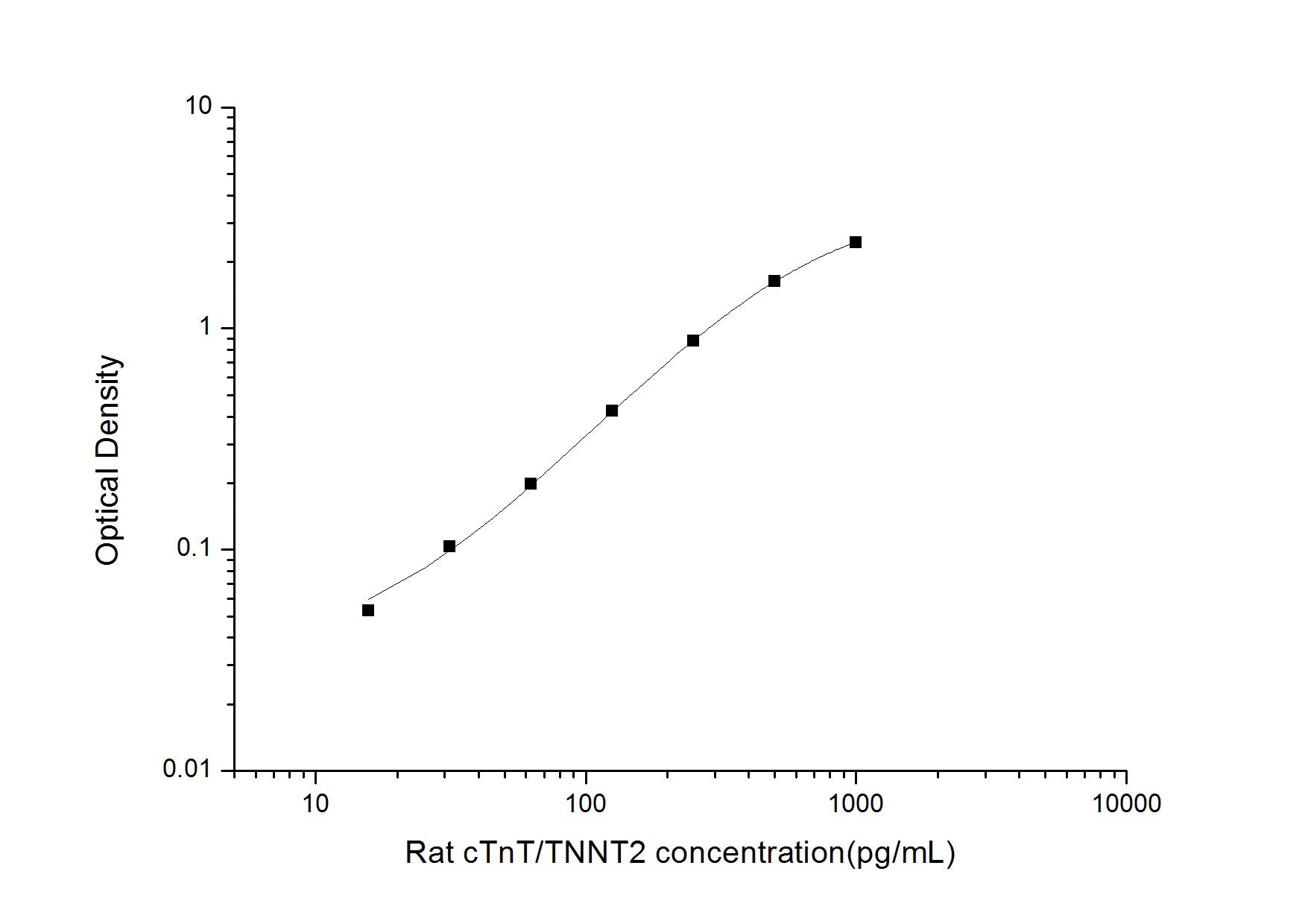 Rat TNNT2 ELISA, 3.5 hour assay, sensitivity of 9.38 pg/mL, range of 15.63-1000 pg/mL, 36 known citations.