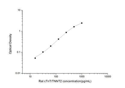 Rat TNNT2 ELISA, 3.5 hour assay, sensitivity of 9.38 pg/mL, range of 15.63-1000 pg/mL, 36 known citations.