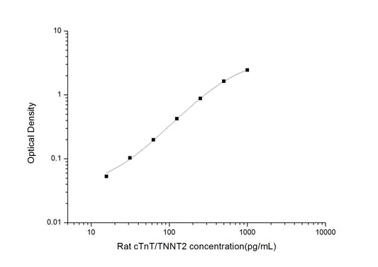 Rat TNNT2 ELISA, 3.5 hour assay, sensitivity of 9.38 pg/mL, range of 15.63-1000 pg/mL, 36 known citations.