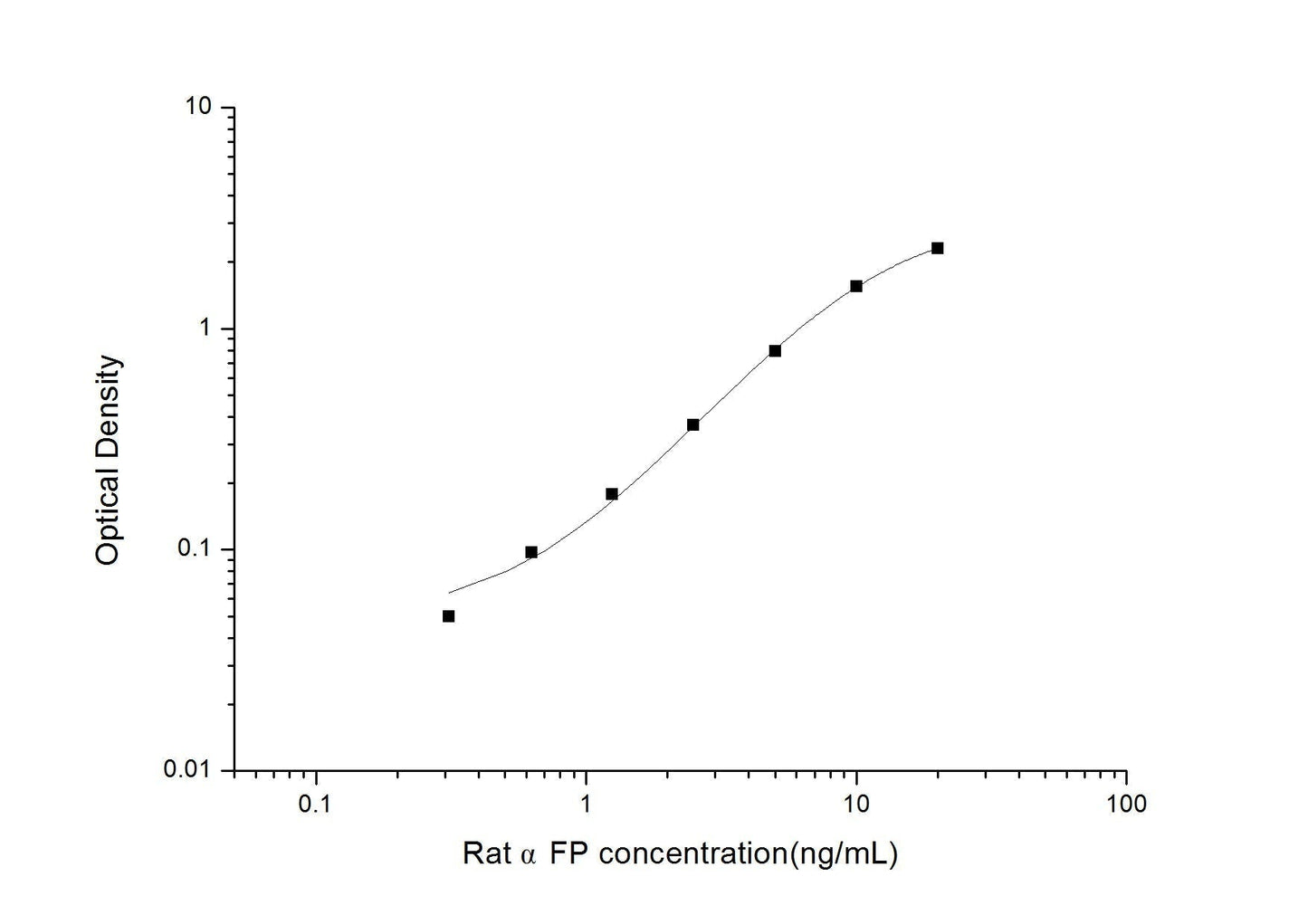 Rat AFP ELISA, 3.5 hour assay, sensitivity of 0.19 ng/mL, range of 0.31-20 ng/mL, 15 known citations.