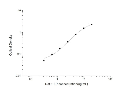 Rat AFP ELISA, 3.5 hour assay, sensitivity of 0.19 ng/mL, range of 0.31-20 ng/mL, 15 known citations.