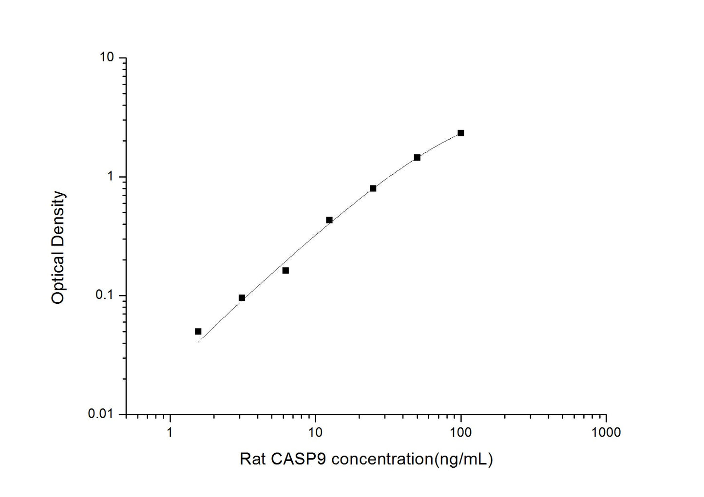 Rat CASP9 ELISA, 3.5 hour assay, sensitivity of 0.94 ng/mL, range of 1.56-100 ng/mL, 35 known citations.