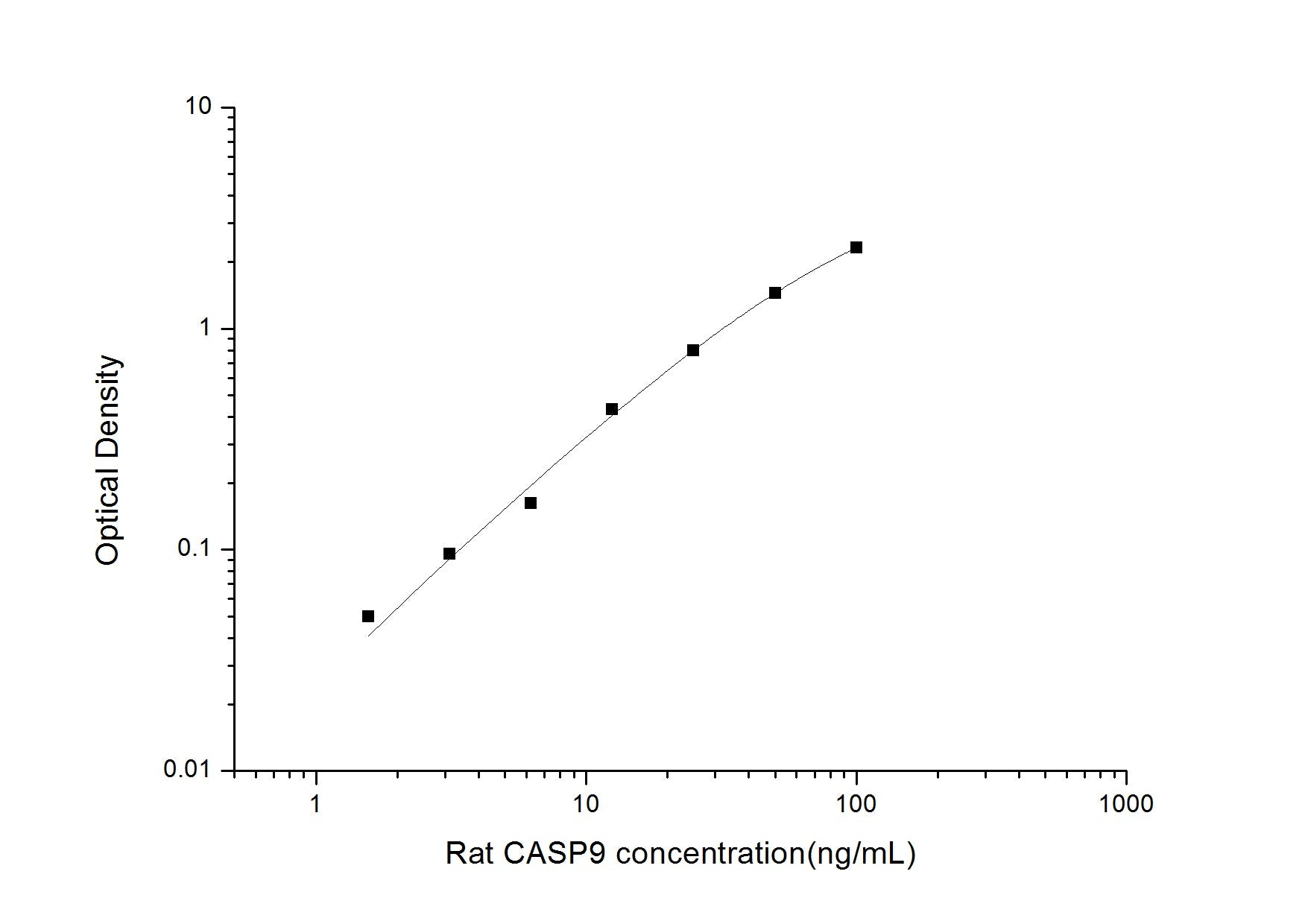 Rat CASP9 ELISA, 3.5 hour assay, sensitivity of 0.94 ng/mL, range of 1.56-100 ng/mL, 35 known citations.