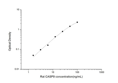 Rat CASP9 ELISA, 3.5 hour assay, sensitivity of 0.94 ng/mL, range of 1.56-100 ng/mL, 35 known citations.