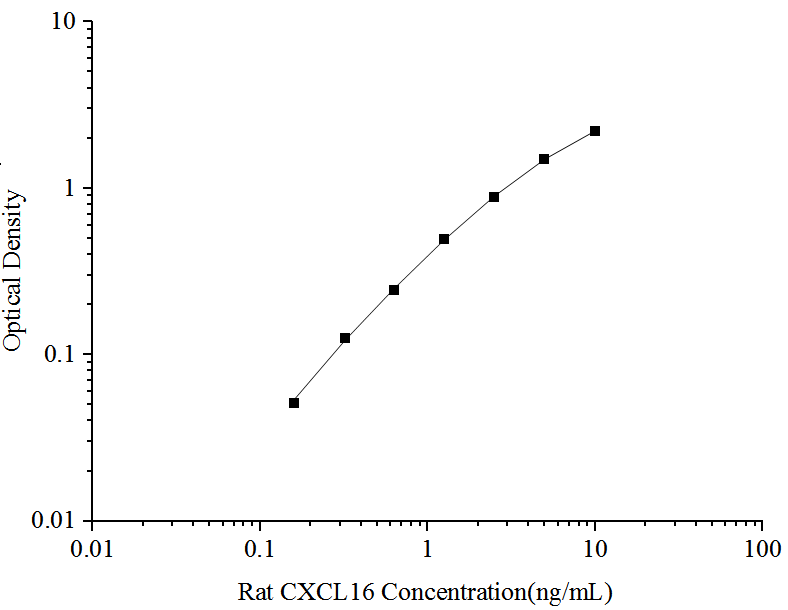 Rat CXCL16 (Chemokine C-X-C-Motif Ligand 16) ELISA Kit