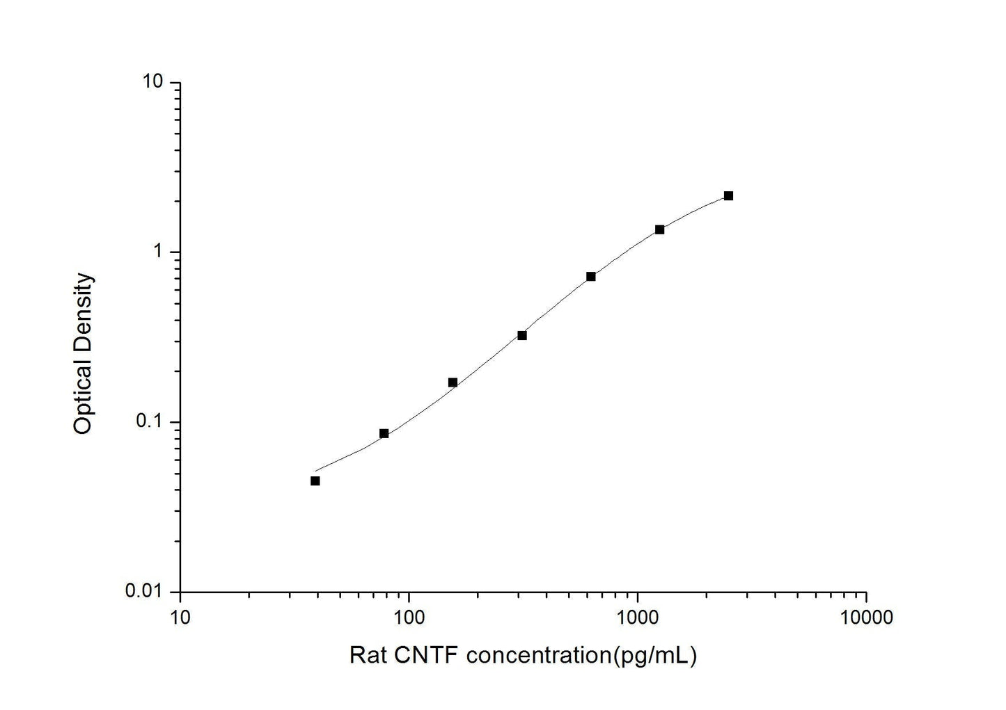 Rat CNTF ELISA, 3.5 hour assay, sensitivity of 23.44 pg/mL, range of 39.06-2500 pg/mL, 2 known citations.